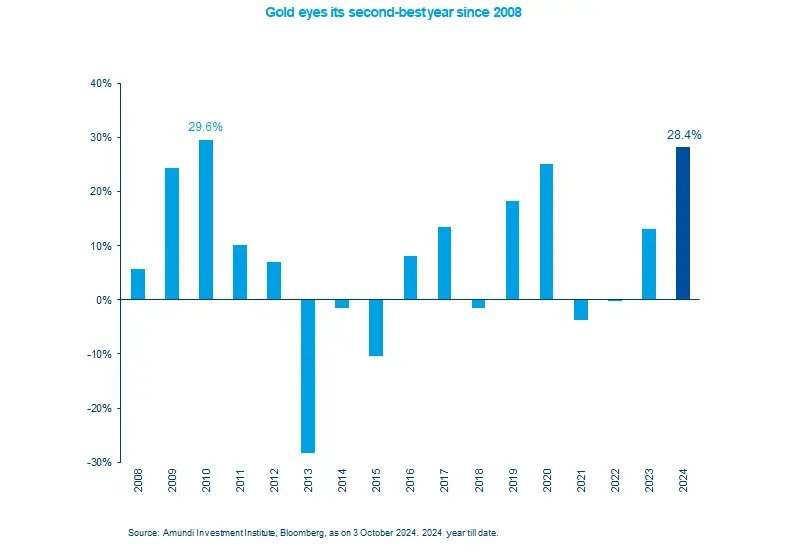 Gold eyes its second-best year since 2008