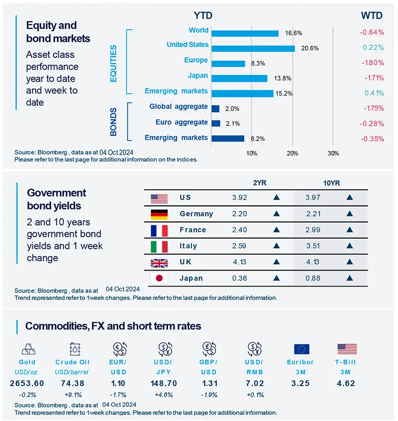 Equity and bond markets