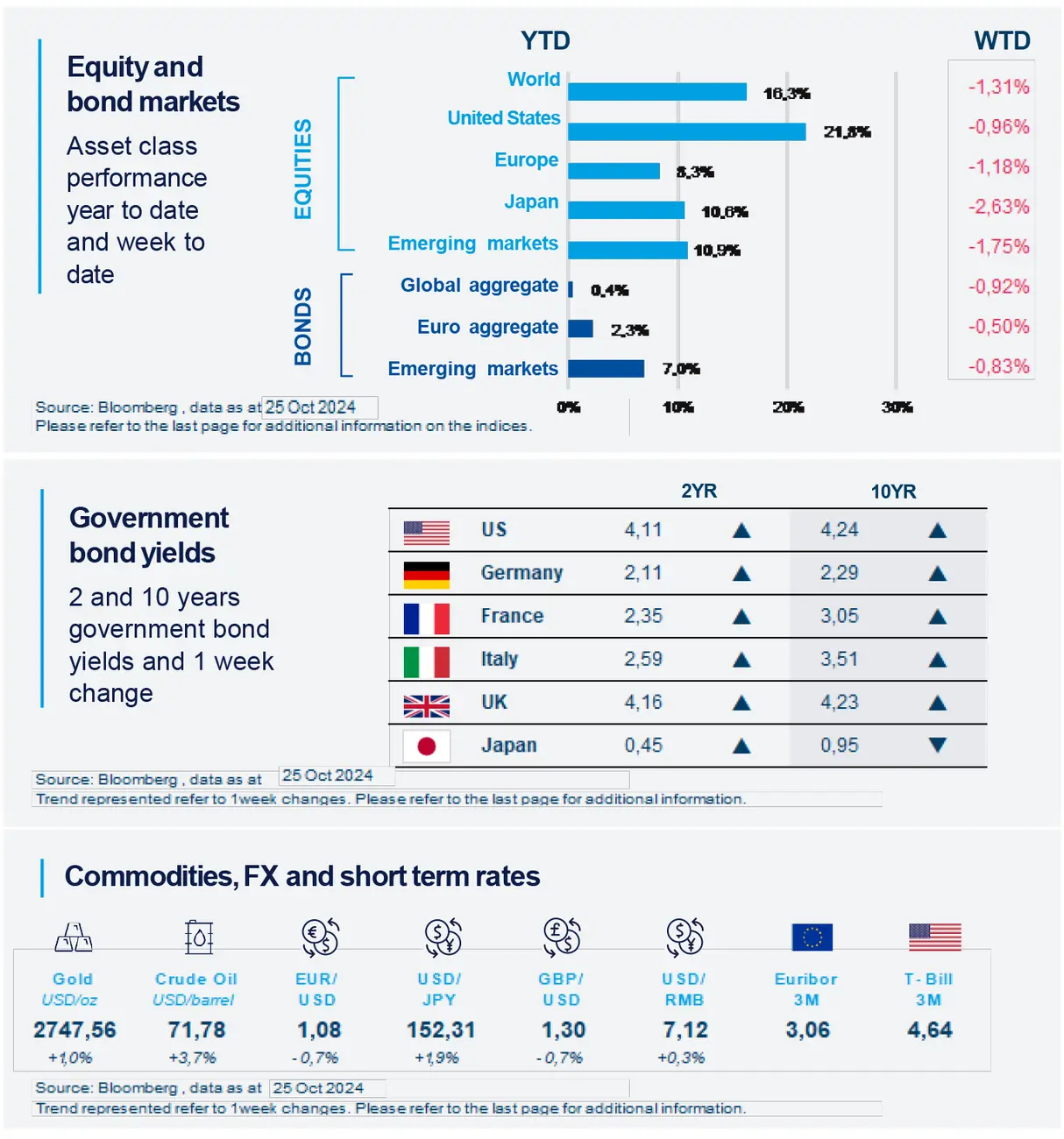 Equity and bond markets / Govemment vond yields and Commodities at 24 October 2024