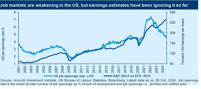 Job markets are weakening in the US, but earnings estimates have been ignoring it so far