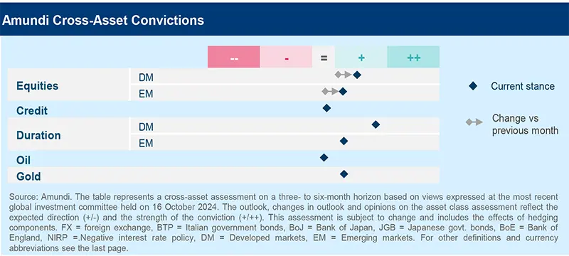 Amundi Cross-Asset Convictions