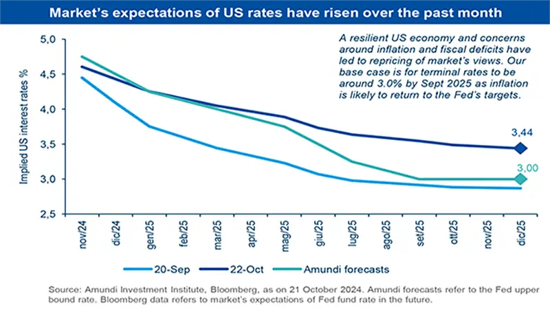 Market’s expectations of US rates have risen over the past month