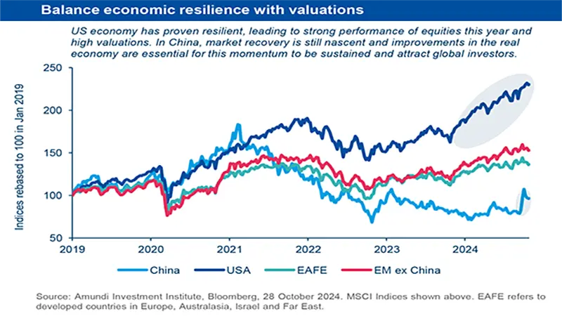 6 Marketing material for professional investors Amundi Investment Institute Global Investment Views Balance economic resilience with valuations