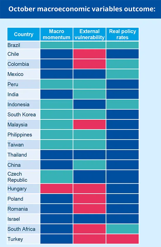 October macroeconomic variables outcome