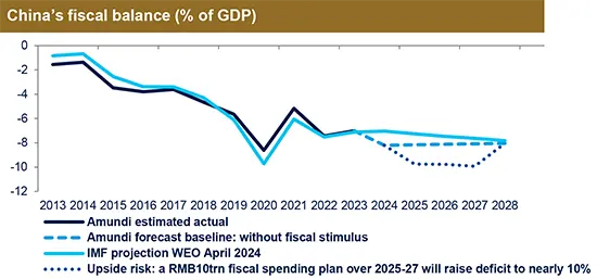 China&#039;s fiscal balance (% of GDP)