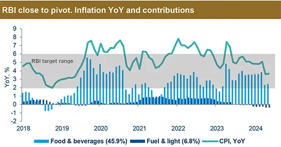 RBI close to pivot. Inflation YoY and contributions