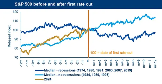 S&amp;P 500 before and after first rate cut