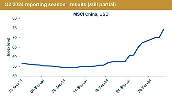 Q2 2024 reporting season results (still partial)