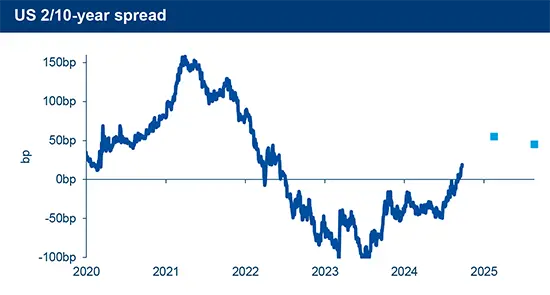 US 2/10 year spread