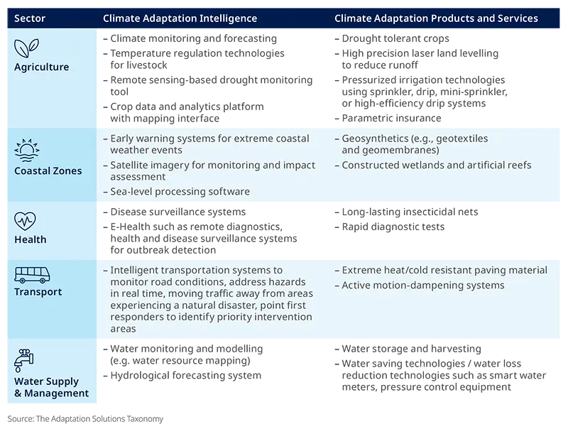 Table 2: Adaptation Solutions Taxonomy Project