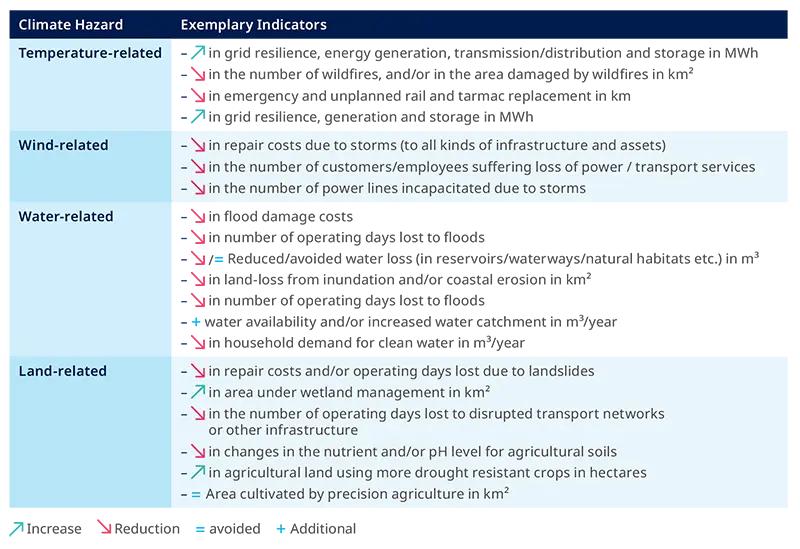 Table 4: ICMA Suggested Metrics for Climate Adaptation Projects