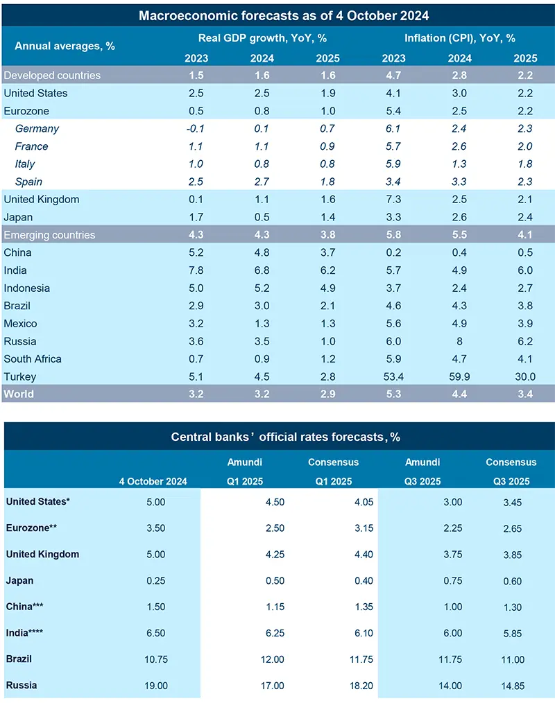 Macroeconomic forecasts as of 4 October 2024