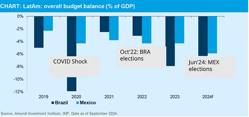 CHART: LatAm: overall budget balance (% of GDP)