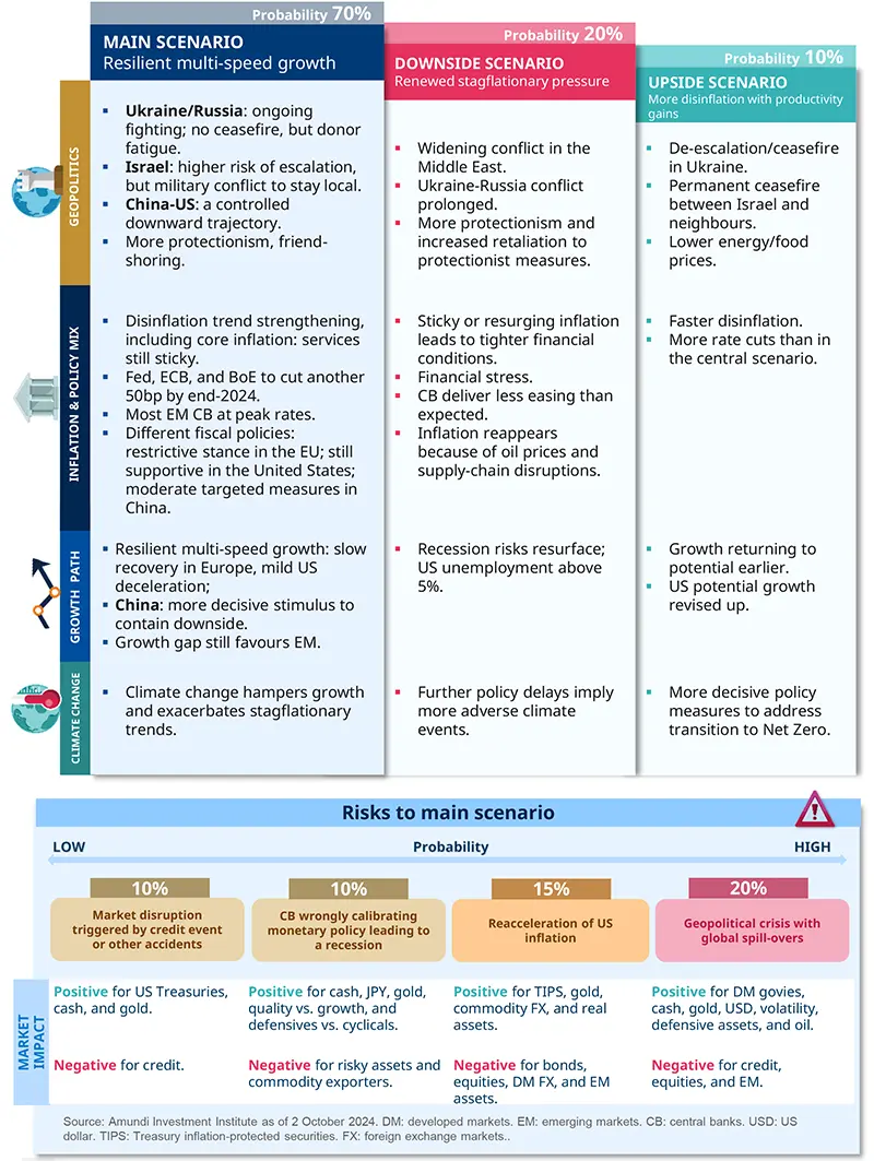 Main and alternativ e scenarios