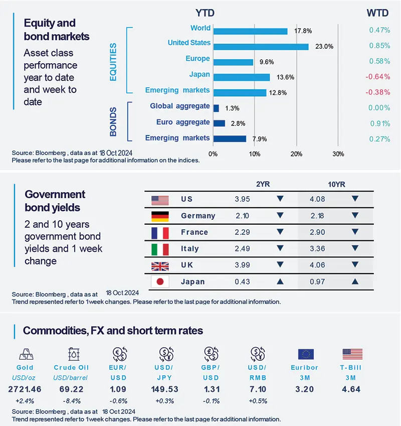 Equity and bond markets