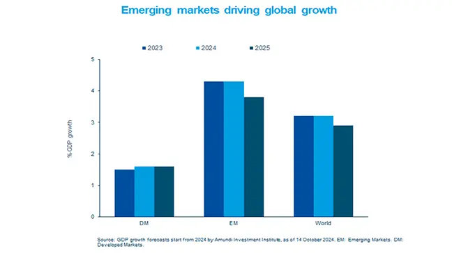 Emerging markets driving global growth