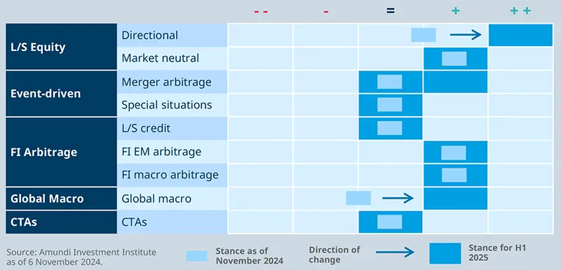 Hedge fund views for H1 2025