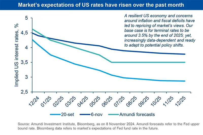 Market’s expectations of US rates have risen over the past month