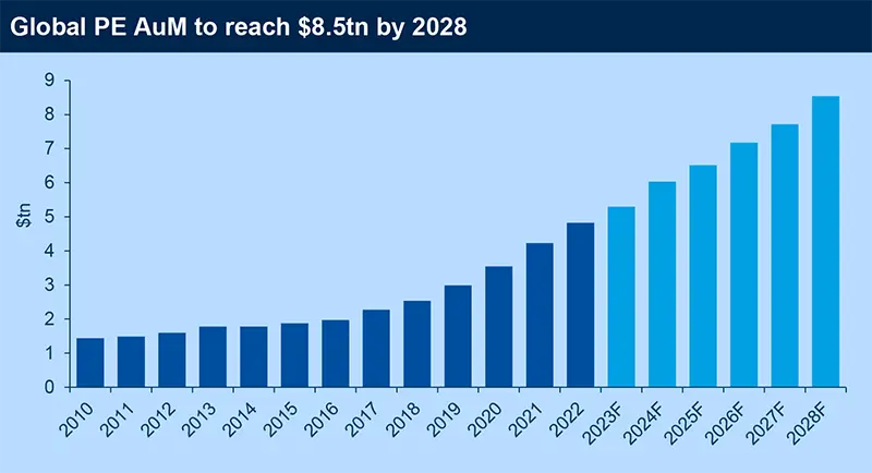 Global PE AuM to reach $8.5tn by 2028