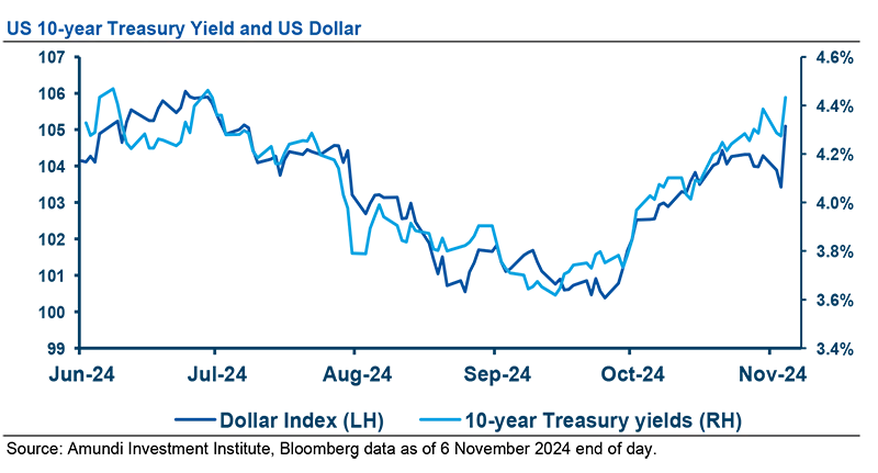 US 10-year Treasury Yield and US dollar