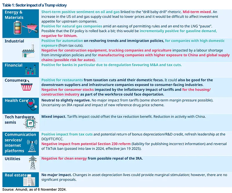Sector impact of a Trump victory
