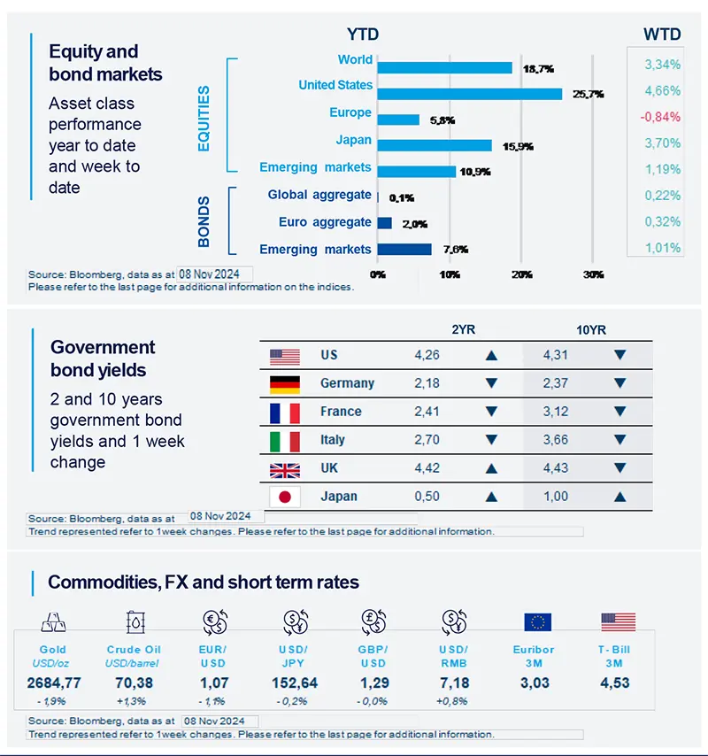 2024.11.11 - Equity and bond markets / Govemment bond yiels 