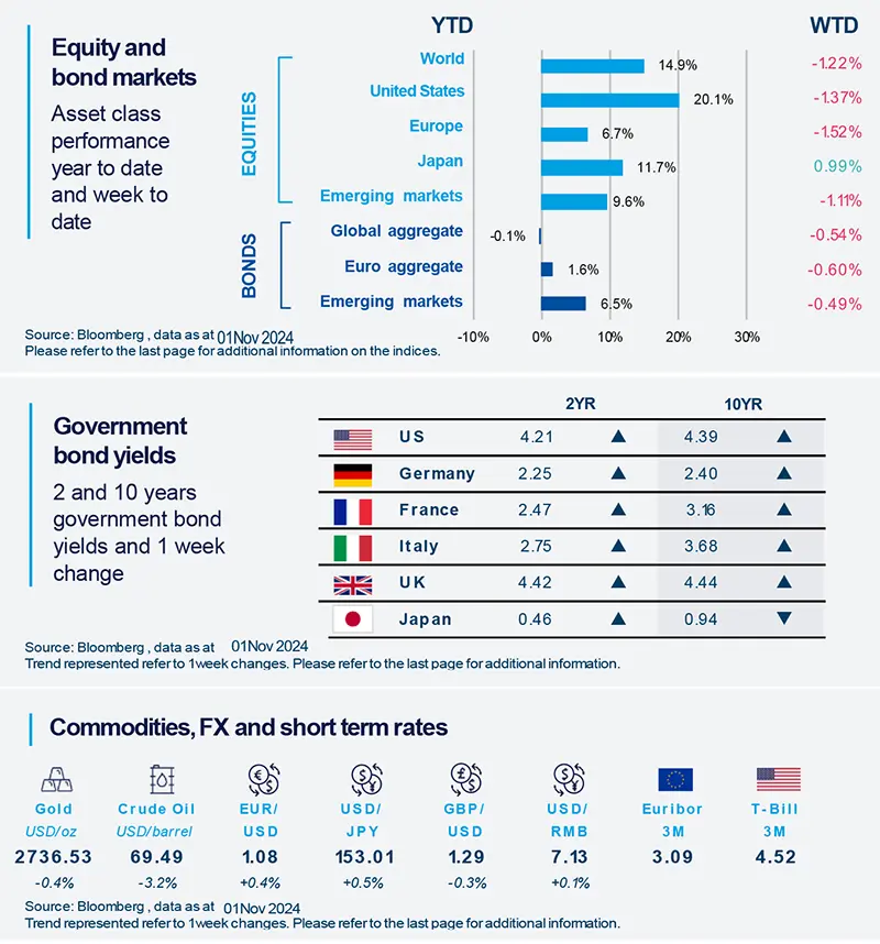 Equity and bond markets 