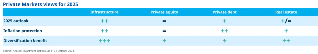 Investment outlook 2025