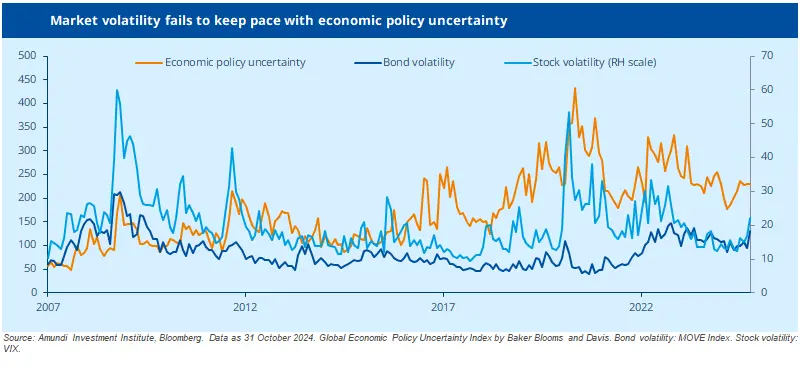 Market Volatility fails to keep pace with economic policy uncertainty