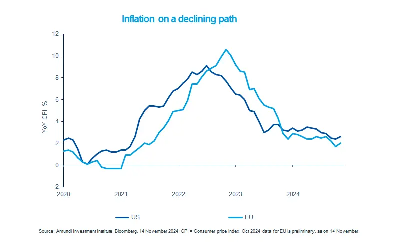 Inflation on a declining path