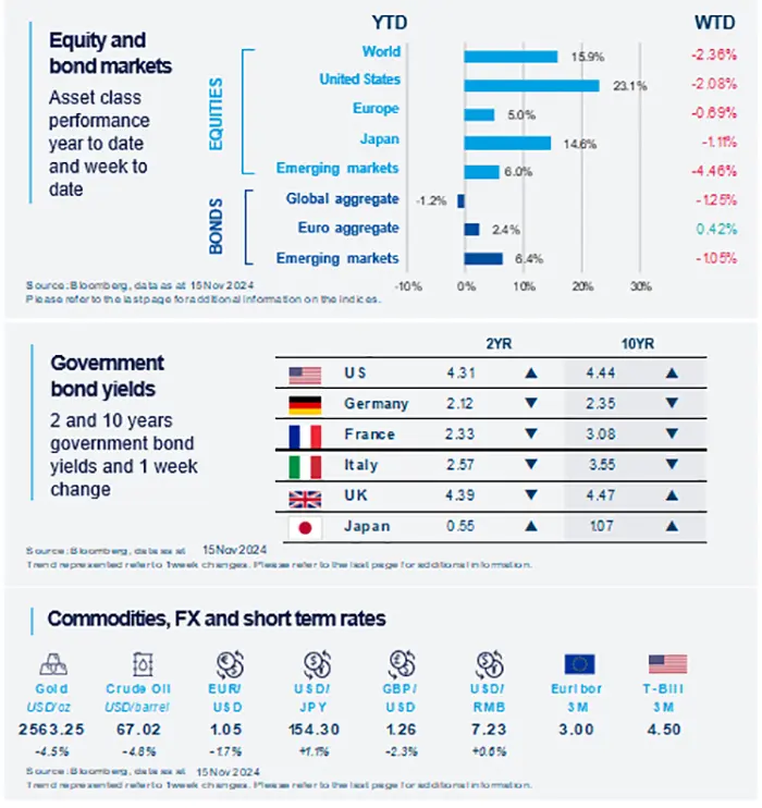 Equity bond markets Government bond yields