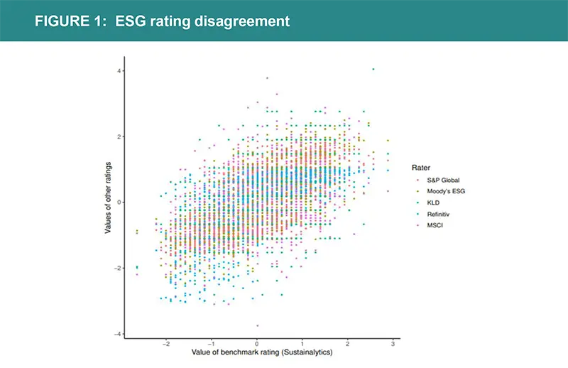 FIGURE 1:  ESG rating disagreement