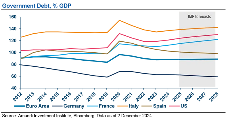 overnment Debt, % GDP 