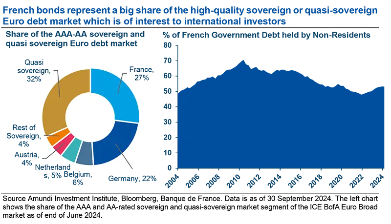 Share of the AAA AA sovereign and quasi sovereign Euro debt market