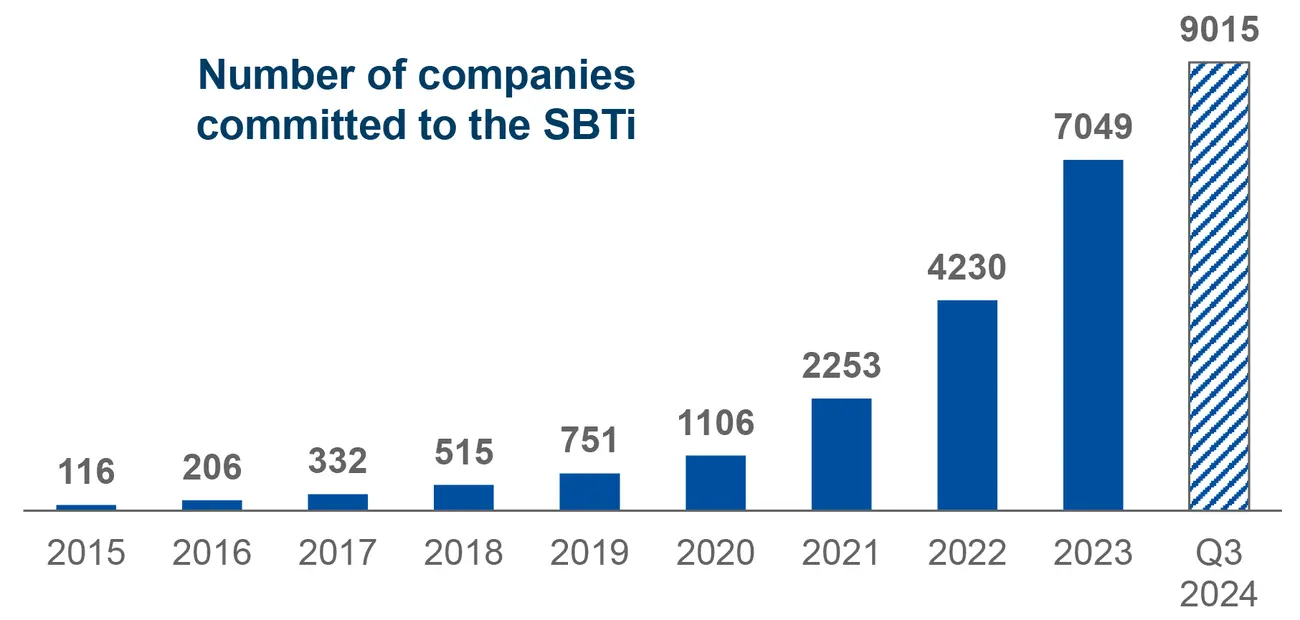 Number of companies committed to the SBTi1