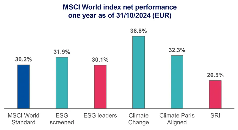 MSCI World index net performance 