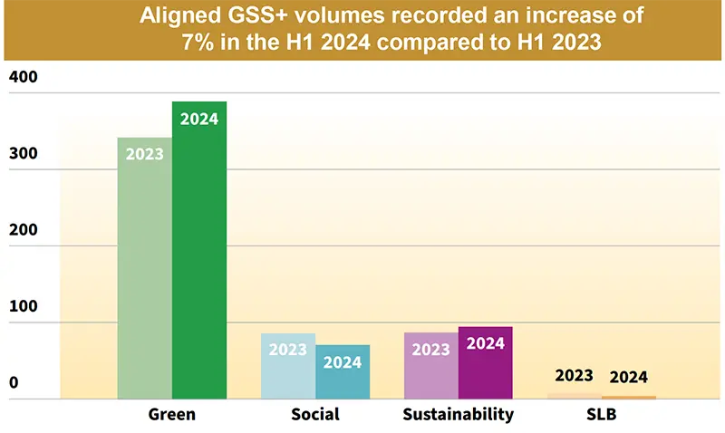 Aligned GSS+ volumes recorded an increase of  7% in the H1 2024 compared to H1 2023