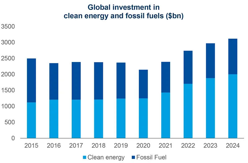 The world now invests almost twice as much in clean energy as it does in fossil fuels