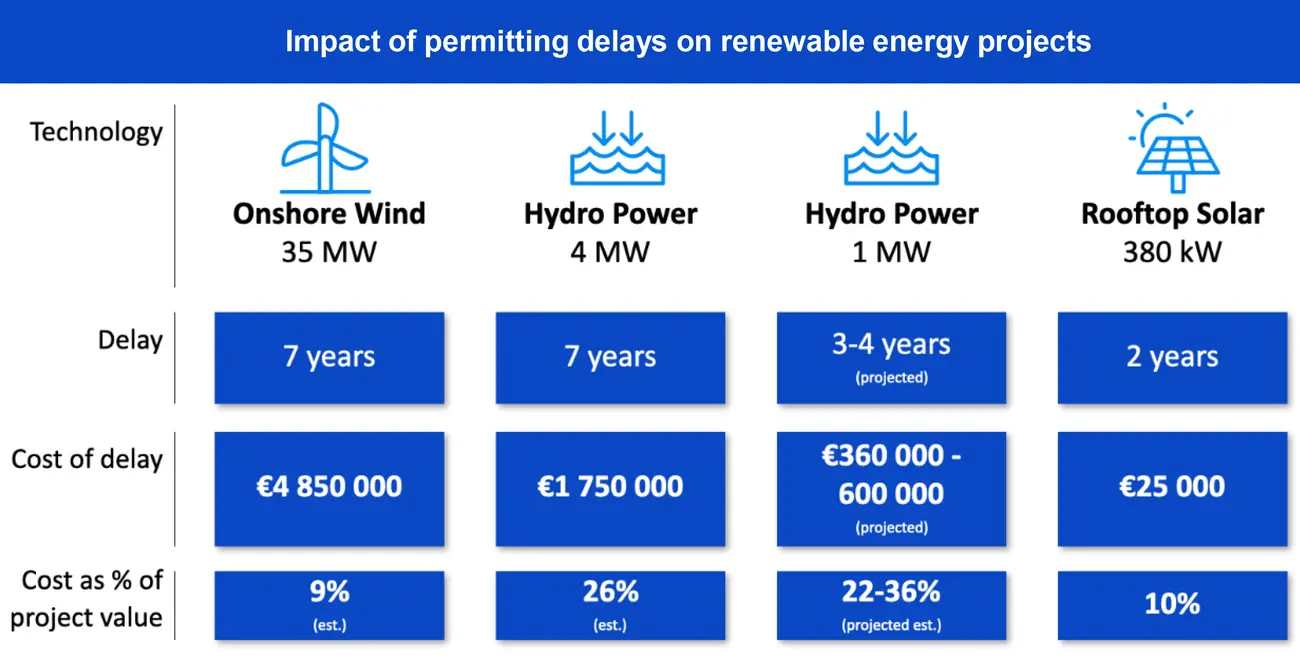 Impact of permitting delays on renewable energy projects