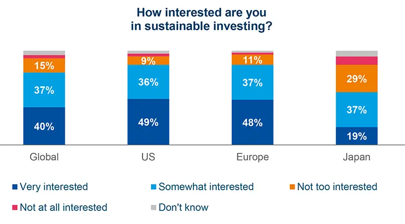 How interested are you in sustainable investing?