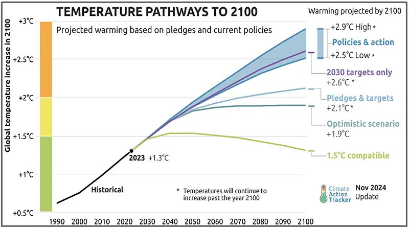 Temperature pathways to 2100