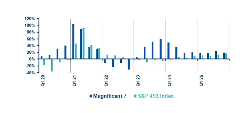 arnings growth % year-on-year: Magnificent 7 versus the S&amp;P 493 Index 