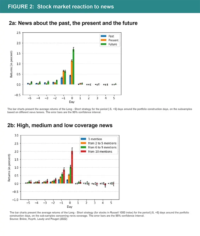 FIGURE 2:  Stock market reaction to news 