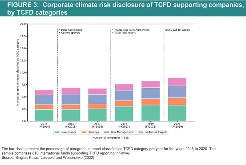 FIGURE 3:  Corporate climate risk disclosure of TCFD supporting companies, by TCFD categories