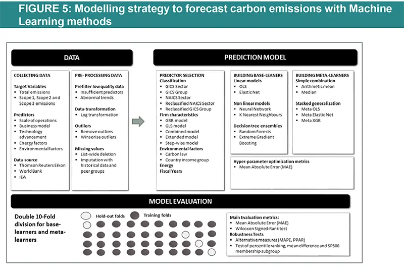 FIGURE 5: Modelling strategy to forecast carbon emissions with Machine Learning methods