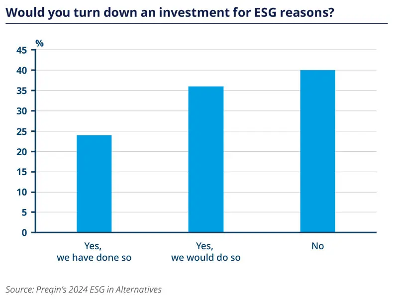 Would you turn down an investment for ESG reasons?