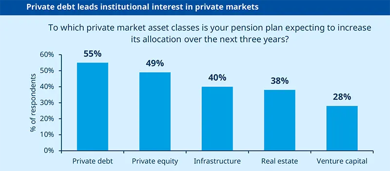 Private debt leads institutional interest in private markets