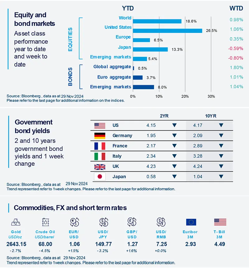 Equity and bondmarkets / Government bond yields / December 2024