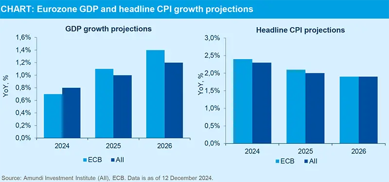 CHART: Eurozone GDP and headline CPI growth projections