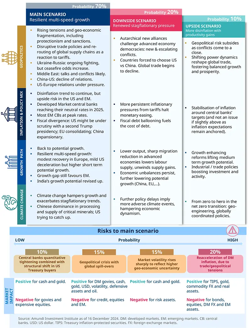 2024.12 Main and alternative scenarios